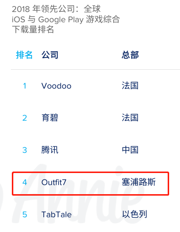 Outfit7ʮ꣺ķèϵл񳬰أIPӰӻۿ400